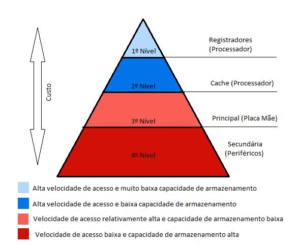 Memória