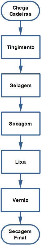 Descrição do processo Produtivo: O processo inicia com a chegada das cadeiras na zona limpa da indústria, no processo de tingimento.