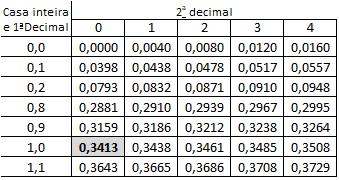 4.. A DENSIDADE NORMAL PADRÃO 39 áreas das Figuras 4.5b e 4.5d, cujos valores são encontrados na Tabela 1 conforme ilustram as Figuras 4.5c e 4.5e.