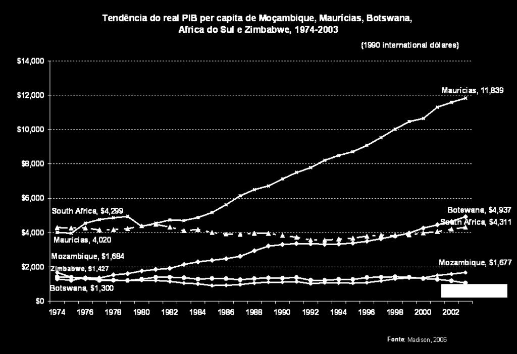 pela involução económica), bem como da democratização pósapartheid na África do Sul, Há três décadas atrás, o padrão de vida de Moçambique era 2,6 e 2,4 vezes inferior ao padrão de vida da África do