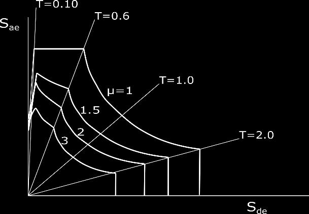 8) Em que T C representa o período característico, definido como o valor do período correspondente à transição entre o trecho de acelerações constantes e de velocidades constantes no espectro de