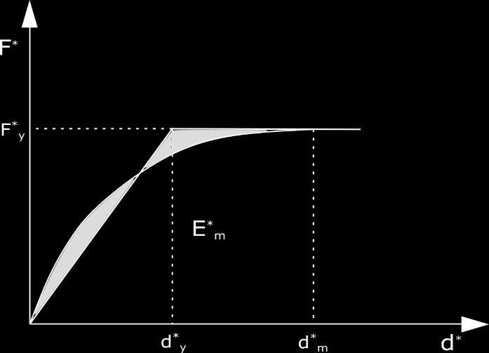 22) O valor da aceleração no especto ADRS é obtido dividindo o valor da força do diagrama (F * -d * ) pela massa equivalente: S a = F m (2.