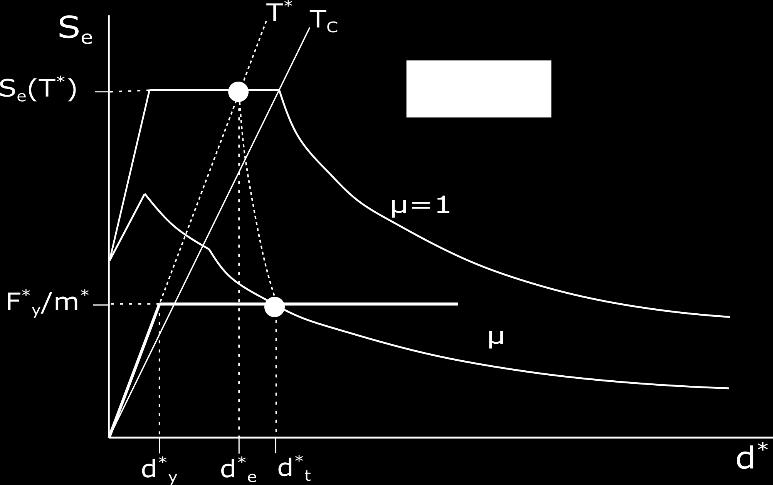 Se F y m S e (T ), a resposta é não linear: d t = d et [1 + (q q u 1) T c u T ] d et (2.