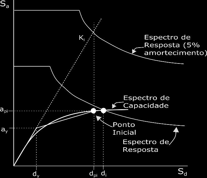 Onde SR A é o fator de redução espetral a ser aplicado à região de aceleração constante no espectro de resposta elástico, e SR V é o fator de redução a ser aplicado na região de velocidade constante.