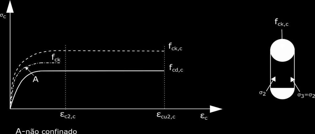 3.1.1.1- Modelo de confinamento do Eurocódigo 8 O Eurocódigo 8, parte 1 (EC8-1) propõe o mesmo modelo de betão confinado que é apresentado no Eurocódigo 2 (EC2) [CEN,2004b], com a relação