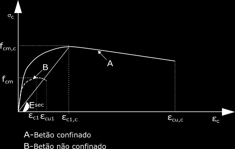 As Equações 3.1 a 3.3 adotadas pelo EC2, foram desenvolvidas para caracterizar o comportamento do betão sujeito a compressão concêntrica.