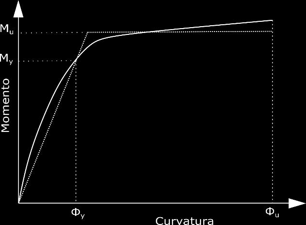 Figura 3.8-Relação da curvatura de cedência com a rigidez elástica efetiva A rigidez elástica efetiva pode ser calculada pela seguinte expressão: E I eff = M RK φ y (3.