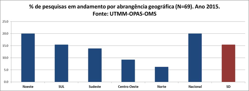 Abrangência geográfica. Uma em cada cinco invesogações estão em curso a nível nacional e na região Nordeste.