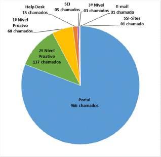 filtrados por data de encerramento. Tabela 01 Gráfico 01 Gráfico 01 Relatórios Relatório Smart Relatório Smart ID669 - Quantitativo de Chamados por Situação Encerramento.