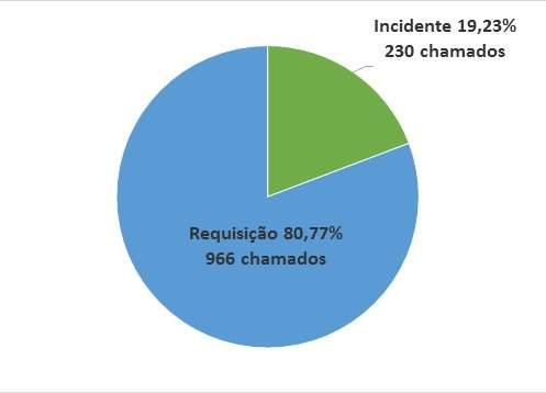 O registro crescente de chamado no primeiro pico harmoniza com a iniciação das atividades do negócio, é nesse período que os usuários começam a identificar os incidentes e as necessidades de