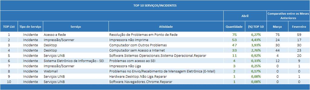 LISTAS TOP 10 - Encerramento Os dados apresentados nas tabelas Top 10 Serviços Incidentes e Top 10 Serviços Requisições foram extraídos da ferramenta de ITSM-CITSmart em 02/05/2019 (link: www.