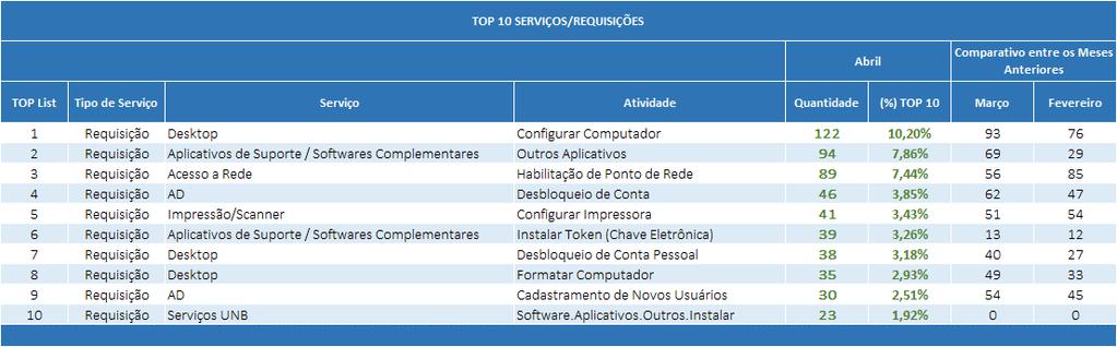 A diversidade, segue conforme lista abaixo: Desktop travando; Manutenção de Hardware Desktop; Manutenção de Hardware - Monitor Sistema Operacional corrompido; Desktop travando/lento Observação: Para