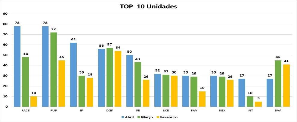 O volume 94 (7,86%) chamados foram registrados para Outros Aplicativos.