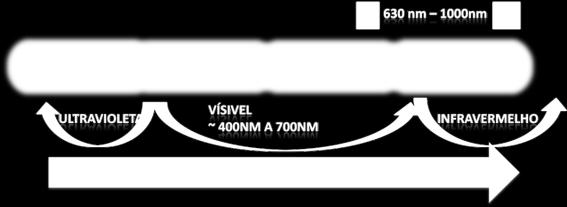 Por exemplo, o corante mais utilizado para PDT em odontologia é o azul de metileno que apresenta pico de absorção em 660nm, portanto, um laser de emissão vermelha, centrado em 660nm é o ideal para a