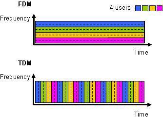 TDM No FDM, cada usuário (ou tributário) ocupa uma banda de frequência durante todo o tempo No TDM, cada