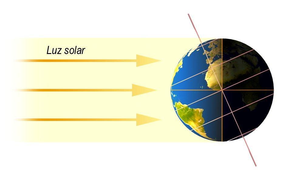 Inclinação do eixo da Terra em relação ao eixo da eclíptica (por 23,5 ); Os raios solares incidem com intensidades diferentes sobre um