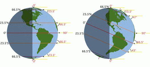 EQUINÓCIOS Ocorre em Março e Setembro, quando há o cruzamento entre os planos do equador celeste e da eclíptica.