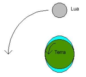 Por causa da rotação da Terra e da revolução da Lua, estas elevações se propagam pela superfície da Terra, causando marés altas a cada 12 horas