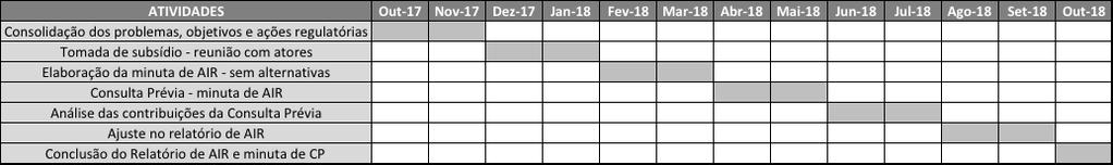 Cronograma Previsto Consolidação dos problemas, objetivos e ações regulatórias: até novembro/2108. Tomada de subsídio - reunião com atores: até fevereiro/2018.