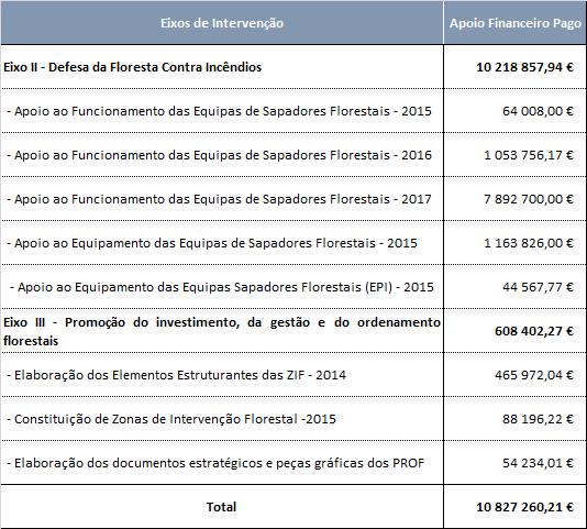Permanente realizado pagamentos no montante total de 11.199.698,89, distribuídos pelas ações conforme descrito no quadro V. Quadro V.