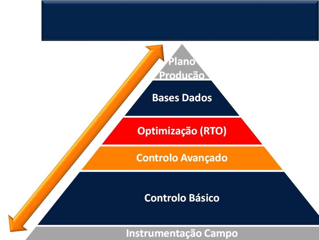 Modelo Optimização Exploração Online Integração rede