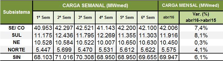 Previsão de Carga O crescimento da carga nos subsistemas Sudeste/Centro- Oeste e Sul, de 7,4% e 8,1%, respectivamente, levam em consideração a perspectiva de baixo nível de precipitação e a