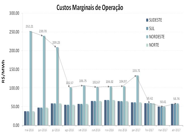 9 Para o cálculo dos custos marginais, o ONS procedeu a execução do modelo DECOMP em base mensal, considerando a Função de Custo Futuro para o Programa Mensal