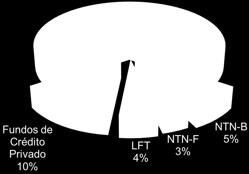 gestores terceirizados 1 Performance no período : 114,4% do DI