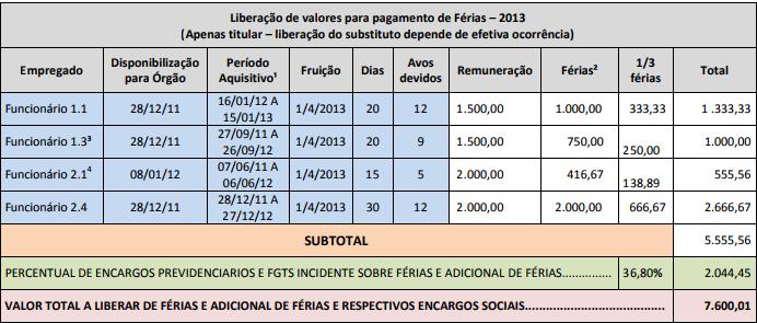 QUADRO 3 DEMONSTRATIVO DE LIBERAÇÃO DE RECURSOS FÉRIAS E ADICIONAL DE FÉRIAS E INCIDÊNCIA DOS ENCARGOS