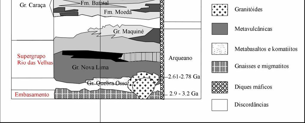 Observam-se ainda as rochas metassedimentares do Grupo Itacolomi e localmente são observadas bacias terciárias como Fonseca e Gandarela.