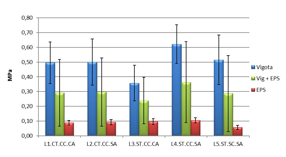 13 Figura 12 Resultados médios de resistência de aderência à tração da argamassa, avaliando os materiais separadamente. Fonte: Elaborado pelo autor, 2018. 3.