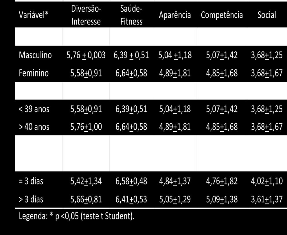 Em relação ao domínio aparência, os homens demonstram ter maior preocupação com o aspecto físico que as mulheres, não havendo diferença estatística.