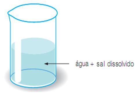 Solubilidade é a capacidade de