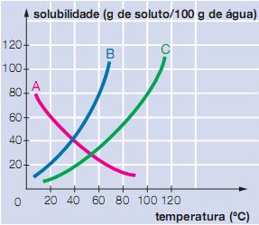 Curvas de