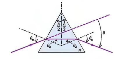 O ângulo de incidência θ a na figura abaixo é escolhido de modo que o raio luminoso passe simetricamente através do prisma, cujo índice de refração é n e o ângulo do vértice é A.