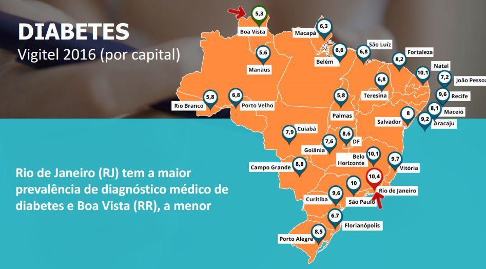 et.al 2015). Figura 5.1: Gráficos com dados epidemiológicos da Diabetes mellitus no Brasil Fonte: VIGITEL 2016, Ministério da saúde. 1 Figura 5.