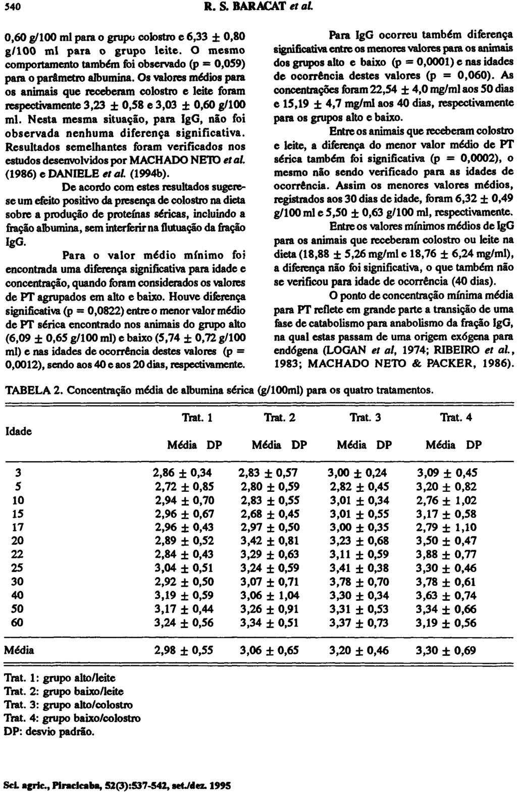 0,60 g/100 ml para o grupocolostroe 6,33 ± 0,80 g/100 ml para o grupo leite. O mesmo comportamento também foi observado (p = 0,059) para o parâmetro albumina.