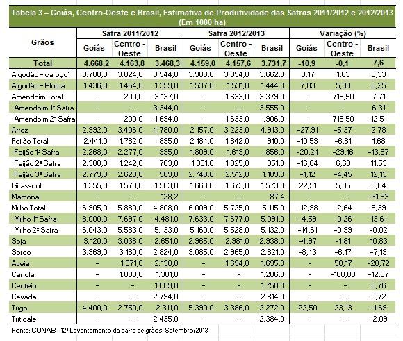 No estado de Goiás, o maior decréscimo é na produção de arroz (-56,6%) seguido pelo Algodão-caroço (-46,9%) e Algodão-pluma (-45%).