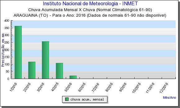 Acumulada Mensal X Chuva Normal Estação Araguaína (TO) Ano 2015 Estação Araguaína (TO) Ano 2016 Figura 17 Figura 18 Chuva