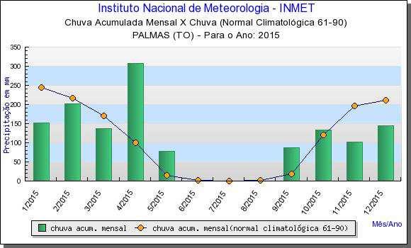 Figura 19 Figura 20 Chuva Acumulada Mensal X Chuva Normal Chuva Acumulada Mensal X Chuva Normal Estação Palmas (TO) Ano 2015