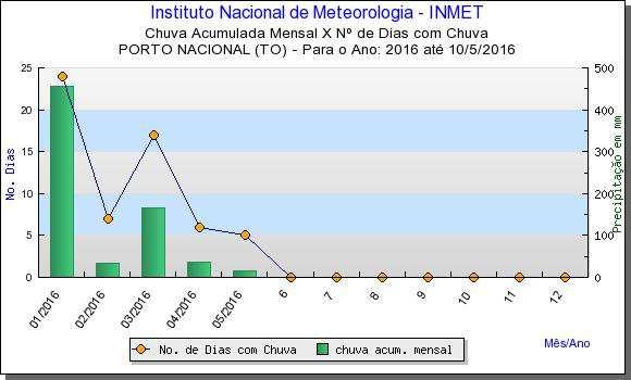 Figura 30 Chuva Acumulada Mensal X Nº de Dias com Chuva Chuva Acumulada Mensal X Nº