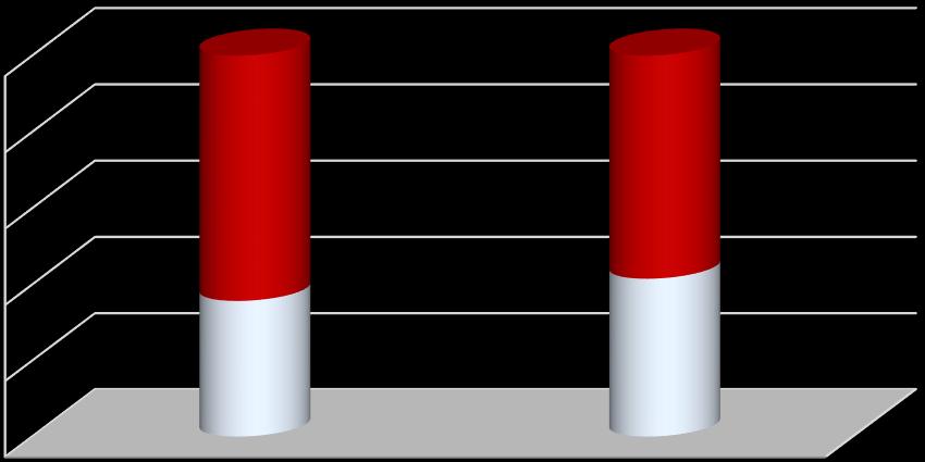 100% 80% Gráfico III Empresas Capacidade de produção face ao volume de exportações atual e perspetivas da sua evolução, segundo a atividade 86% 78% 60% 40% 20% 0% 16% Indústria 6% 12% 2% Construção,