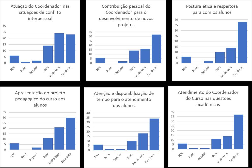 3. Discussão A partir dos resultados obtidos pela aplicação da avaliação da Coordenação e Direção Acadêmica pelo Discente, percebe-se boa satisfação dos avaliadores em relação aos avaliados, com