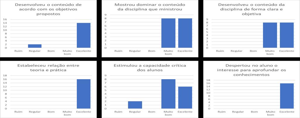 AVALIAÇÃO DO DOCENTE PELA COORDENAÇÃO 1. Quesitos Avaliados Os seguintes quesitos foram avaliados pelos coordenadores em relação aos docentes: 1.