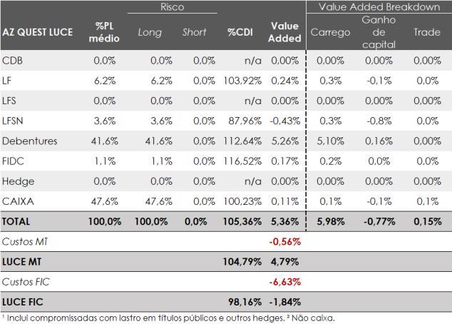 2. Fundo AZ Quest Luce FIC RF CP LP O AZ Quest Luce teve um rendimento de 98,2% do CDI no mês de maio, resultado um pouco abaixo da rentabilidade-alvo de longo prazo pensada para o fundo.