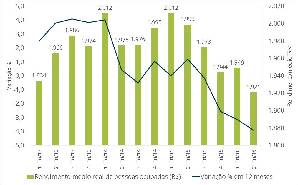 Análise Especial - NAB Edição nº 03-2016 - Data base: Agosto de 2016 rendimento da população.