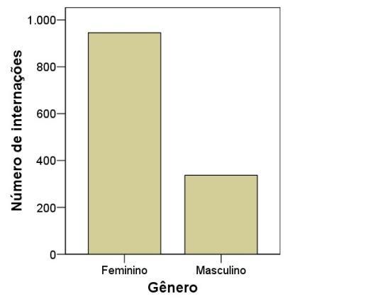 Paulo. Figura 2: Características epidemiológicas das internações por EM.