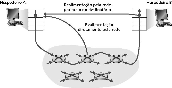 Controle de Congestionamento Pode ser: Assistido pela rede Roteadores enviam informações para os sistemas