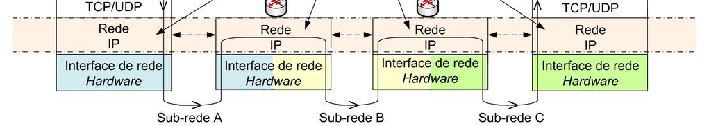 Camada de Transporte Protocolos de transporte Executados nos sistemas finais Receptor Recebe os segmentos da camada de rede