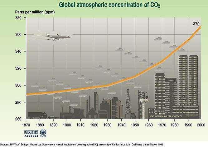 Emissões antrópicas de CO 2 2012 a